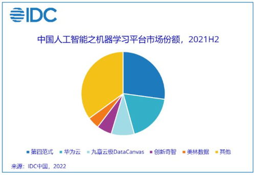 2021年中國人工智能應(yīng)用軟件開發(fā)市場 規(guī)模突破52.8億美元，技術(shù)創(chuàng)新驅(qū)動行業(yè)變革