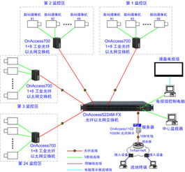 首邁通信基于工業光纖以太網交換機的數字監控解決方案